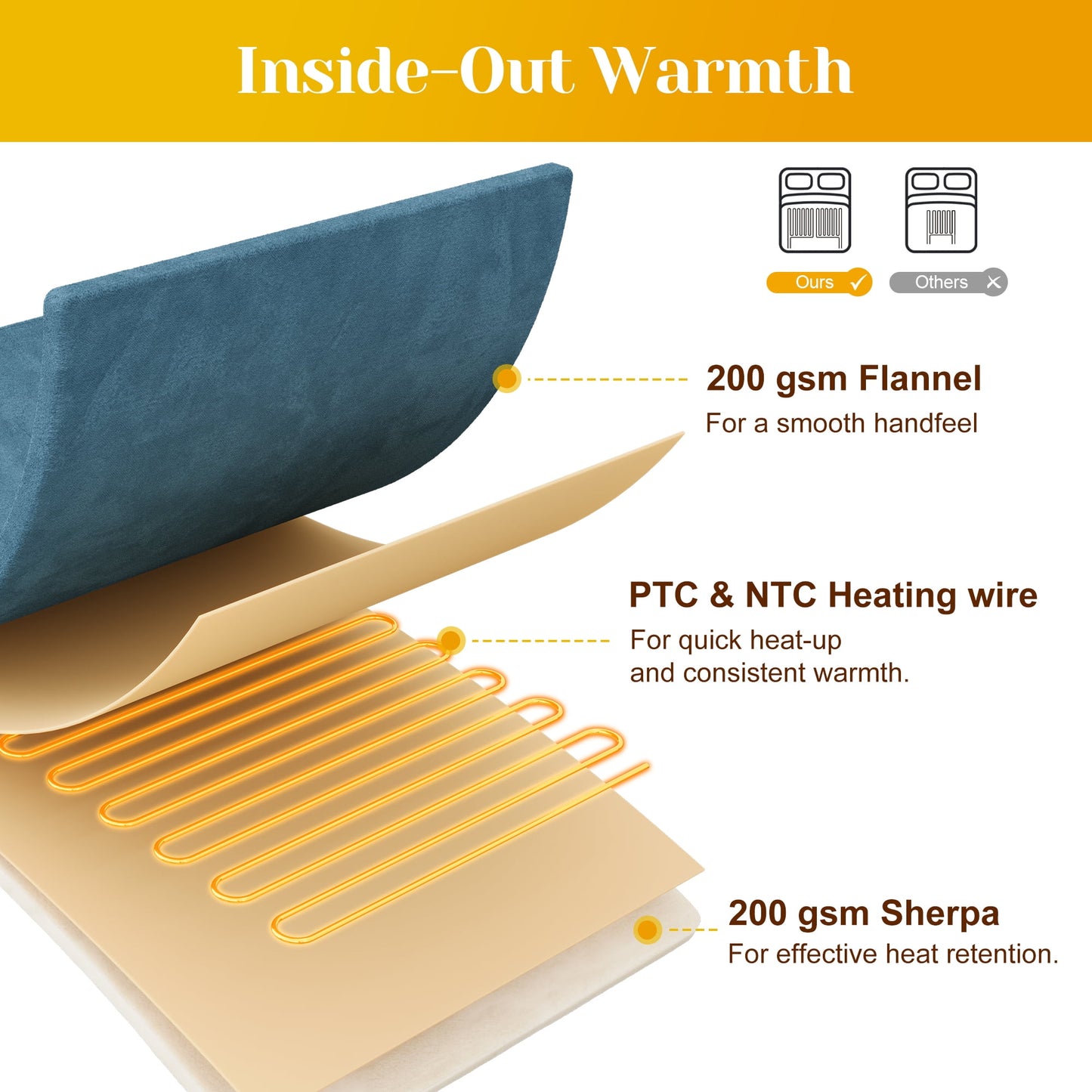 Mayincolor Electric Heated Blanket, 84" x 62" Twin Size Electric Blanket with 10 Heating Levels and 12 Hours Auto-Off, Soft Flannel and Sherp Blanket with ETL & FCC Certification, Blue